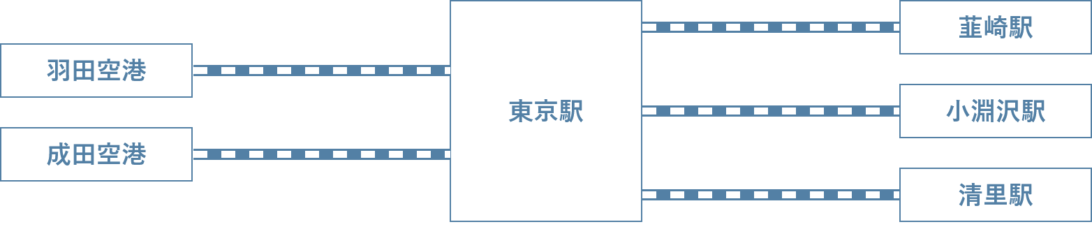 羽田空港から東京駅まで約34分、成田空港から東京駅まで約1時間3分、東京駅から韮崎駅まで約1時間52分、東京駅から小淵沢駅まで約2時間9分、東京駅から清里駅まで約2時間41分