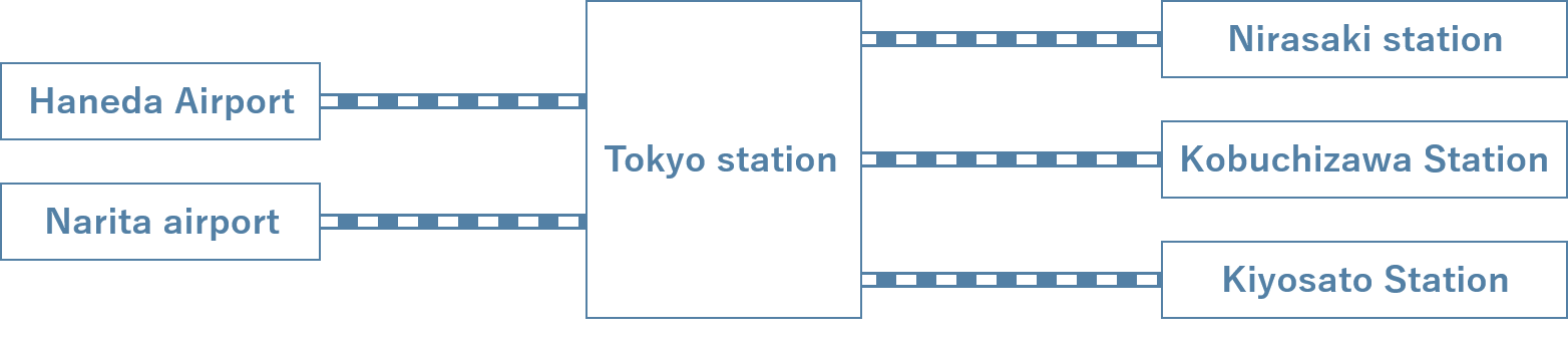 Approximately 34 minutes from Haneda Airport to Tokyo Station, approximately 1 hour 3 minutes from Narita Airport to Tokyo Station, approximately 1 hour 52 minutes from Tokyo Station to Nirasaki Station, approximately 2 hours 9 minutes from Tokyo Station to Kobuchizawa Station, approximately 2 hours 41 minutes from Tokyo Station to Kiyosato Station