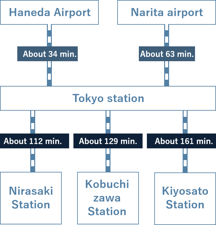 Approximately 34 minutes from Haneda Airport to Tokyo Station, approximately 1 hour 3 minutes from Narita Airport to Tokyo Station, approximately 1 hour 52 minutes from Tokyo Station to Nirasaki Station, approximately 2 hours 9 minutes from Tokyo Station to Kobuchizawa Station, approximately 2 hours 41 minutes from Tokyo Station to Kiyosato Station