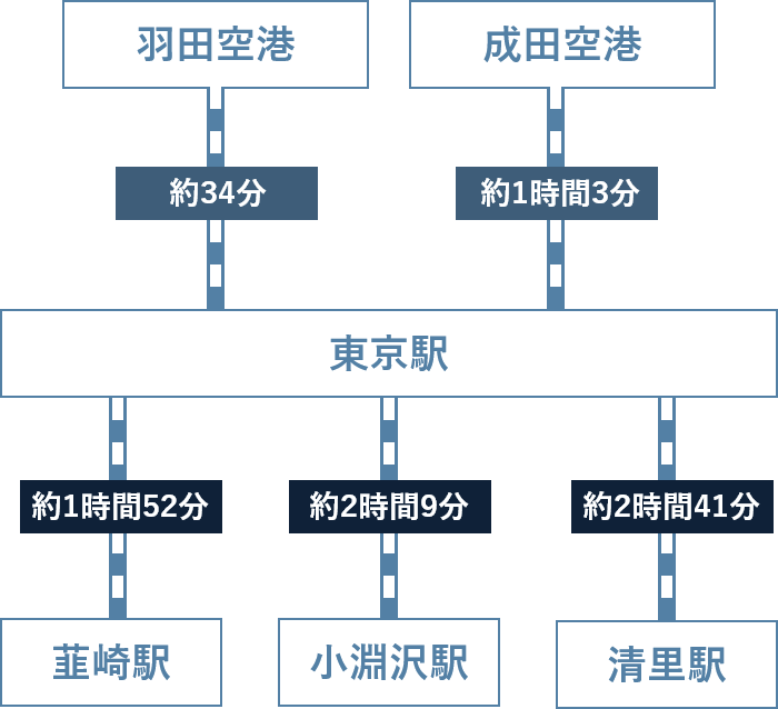 羽田空港から東京駅まで約34分、成田空港から東京駅まで約1時間3分、東京駅から韮崎駅まで約1時間52分、東京駅から小淵沢駅まで約2時間9分、東京駅から清里駅まで約2時間41分