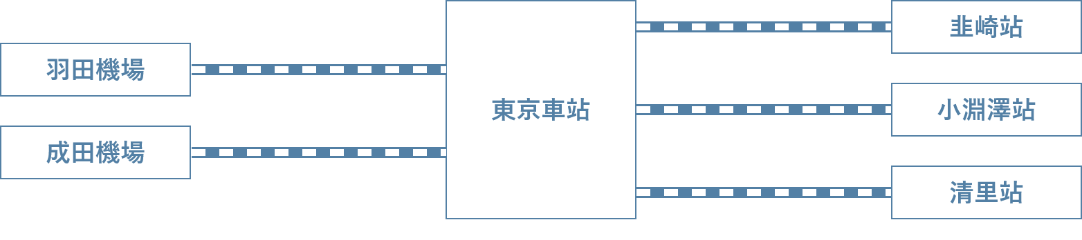 從羽田機場到東京站約34分鐘、從成田機場到東京站約1小時3分鐘、從東京站到韭崎站約1小時52分鐘、從東京站到小淵澤站約2小時9分鐘、從東京站到清里站約2小時41分鐘