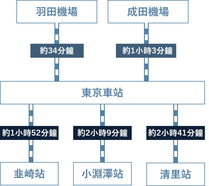 從羽田機場到東京站約34分鐘、從成田機場到東京站約1小時3分鐘、從東京站到韭崎站約1小時52分鐘、從東京站到小淵澤站約2小時9分鐘、從東京站到清里站約2小時41分鐘